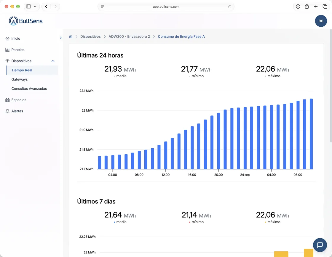 Consumo de energía de la fase A de una envasadora en BullSens: evolución hora a hora de las últimas 24 horas, con una media de 21,93 MWh, y resumen de los últimos 7 días.